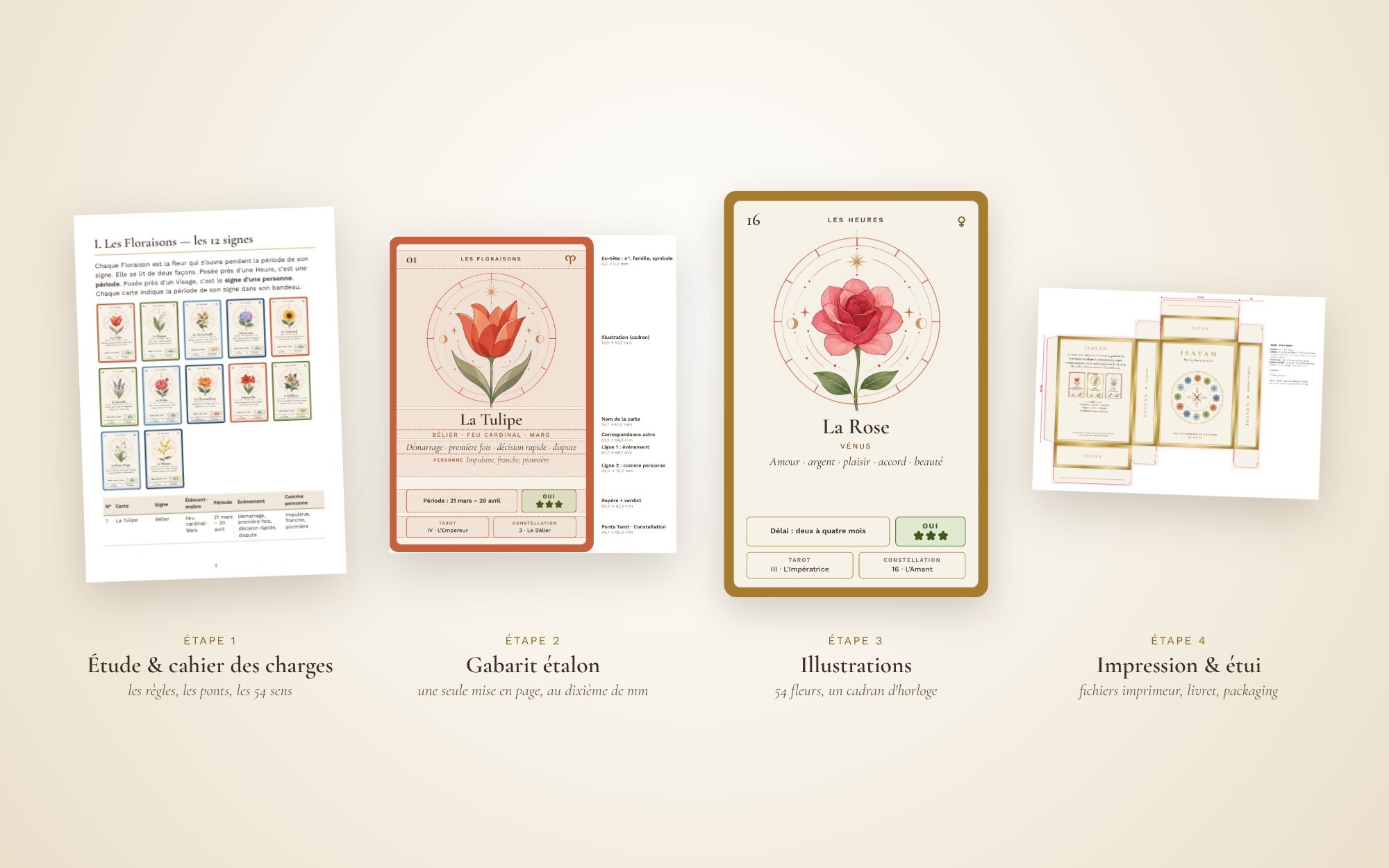 Les quatre étapes de création d'Isayan : livret, gabarit étalon coté, carte illustrée La Rose, gabarit de l'étui.